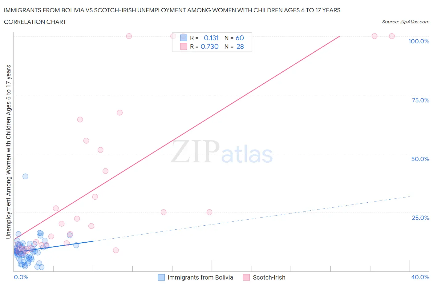 Immigrants from Bolivia vs Scotch-Irish Unemployment Among Women with Children Ages 6 to 17 years