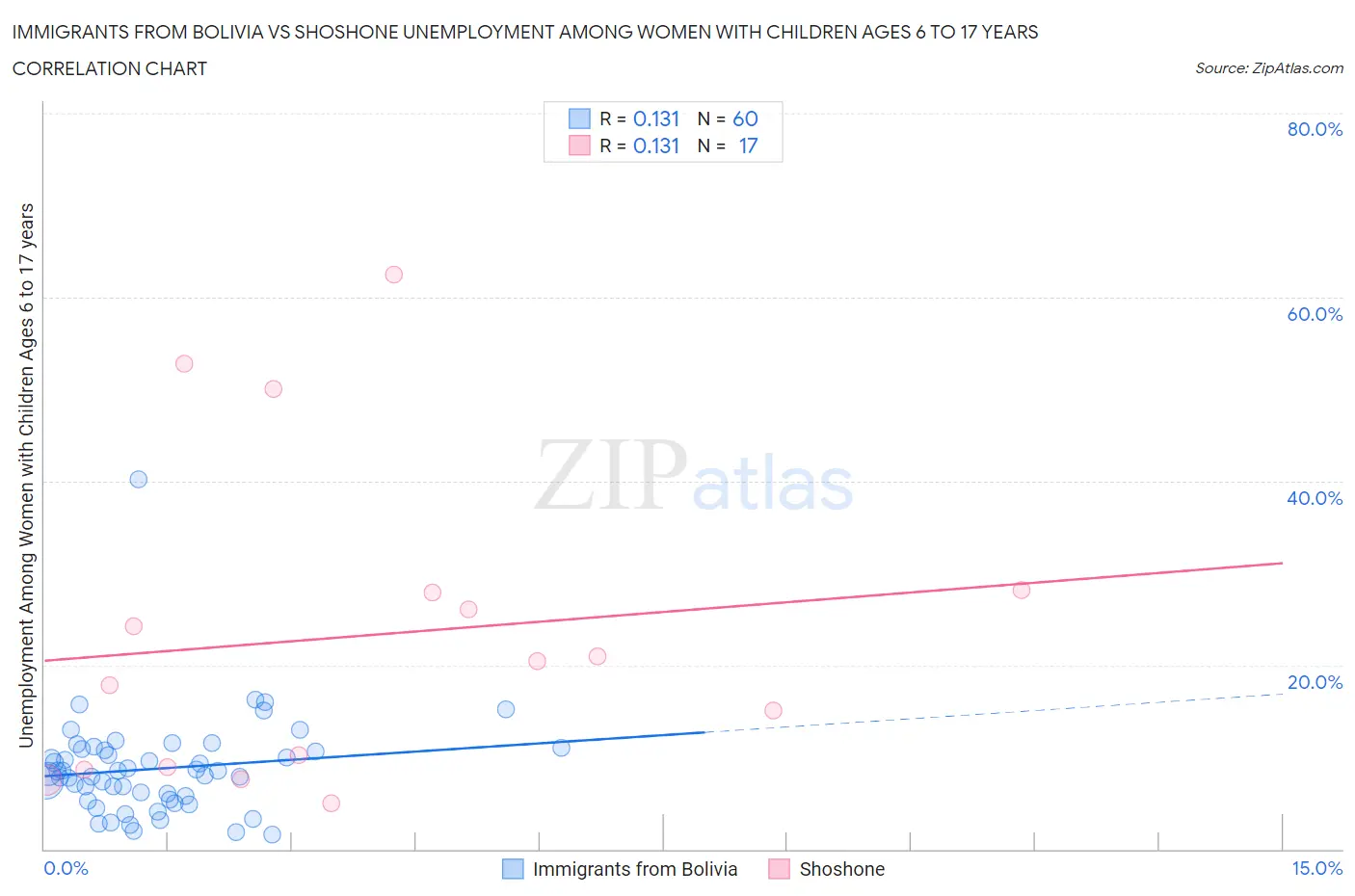 Immigrants from Bolivia vs Shoshone Unemployment Among Women with Children Ages 6 to 17 years