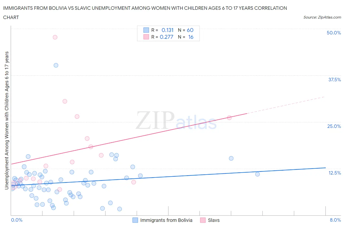 Immigrants from Bolivia vs Slavic Unemployment Among Women with Children Ages 6 to 17 years