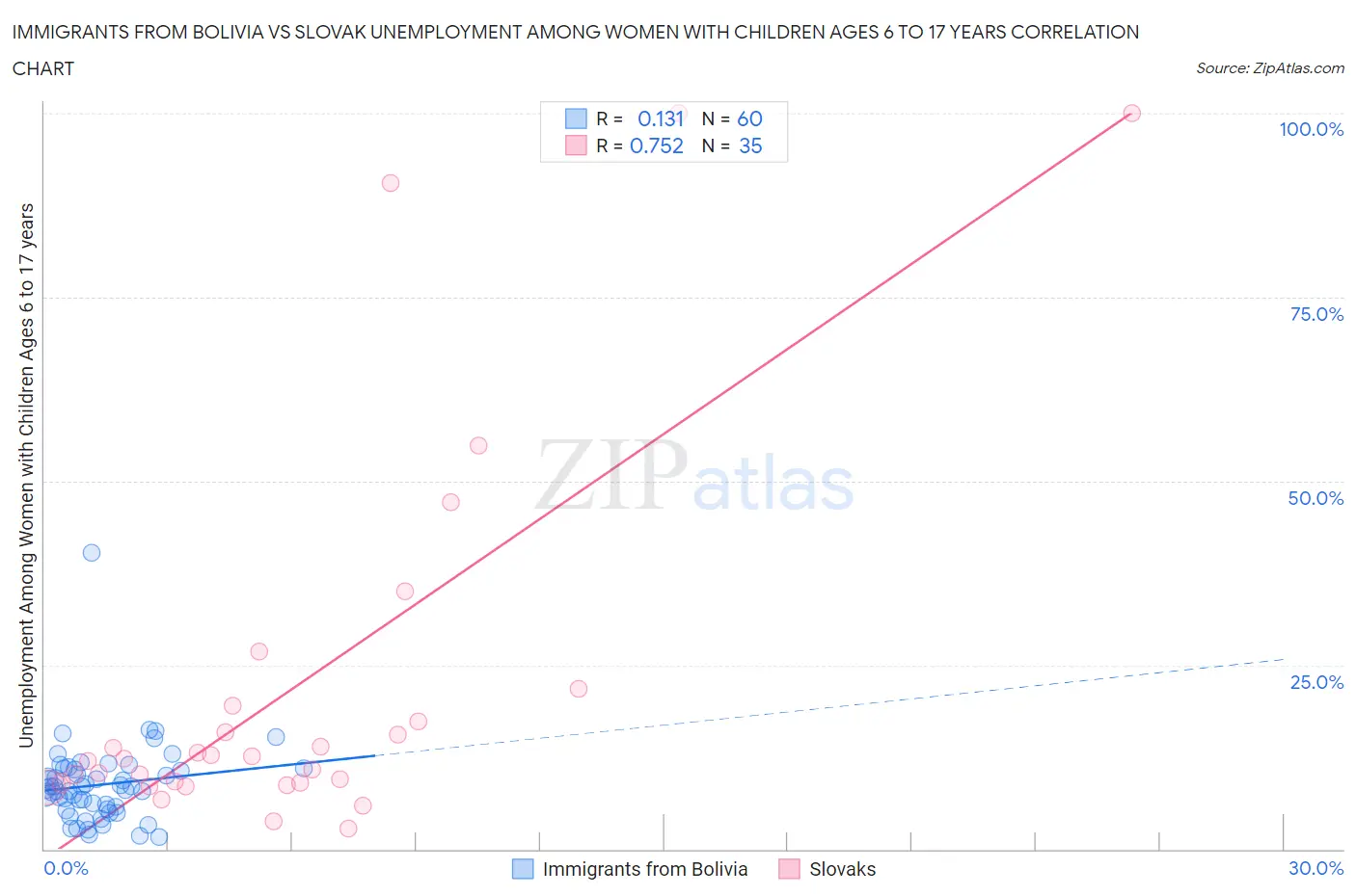 Immigrants from Bolivia vs Slovak Unemployment Among Women with Children Ages 6 to 17 years