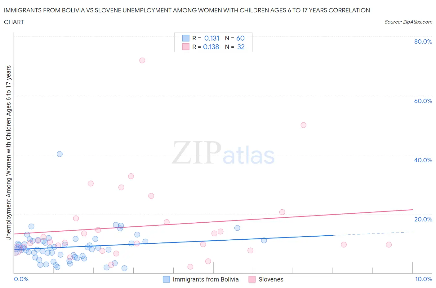 Immigrants from Bolivia vs Slovene Unemployment Among Women with Children Ages 6 to 17 years