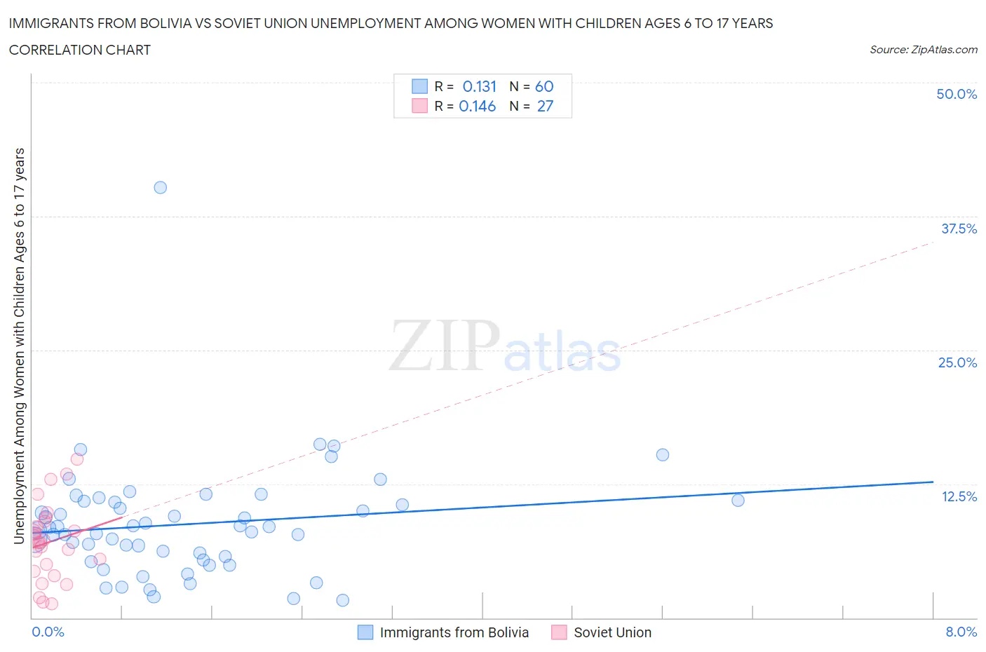Immigrants from Bolivia vs Soviet Union Unemployment Among Women with Children Ages 6 to 17 years