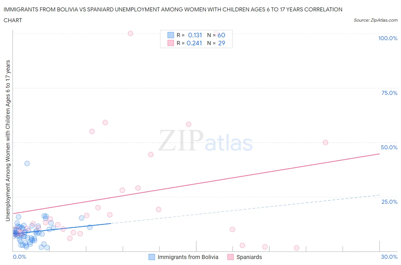 Immigrants from Bolivia vs Spaniard Unemployment Among Women with Children Ages 6 to 17 years
