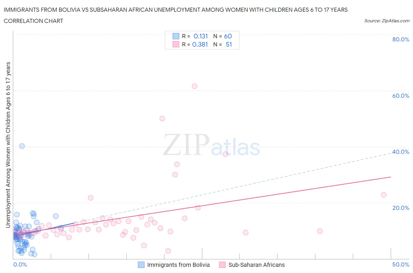 Immigrants from Bolivia vs Subsaharan African Unemployment Among Women with Children Ages 6 to 17 years