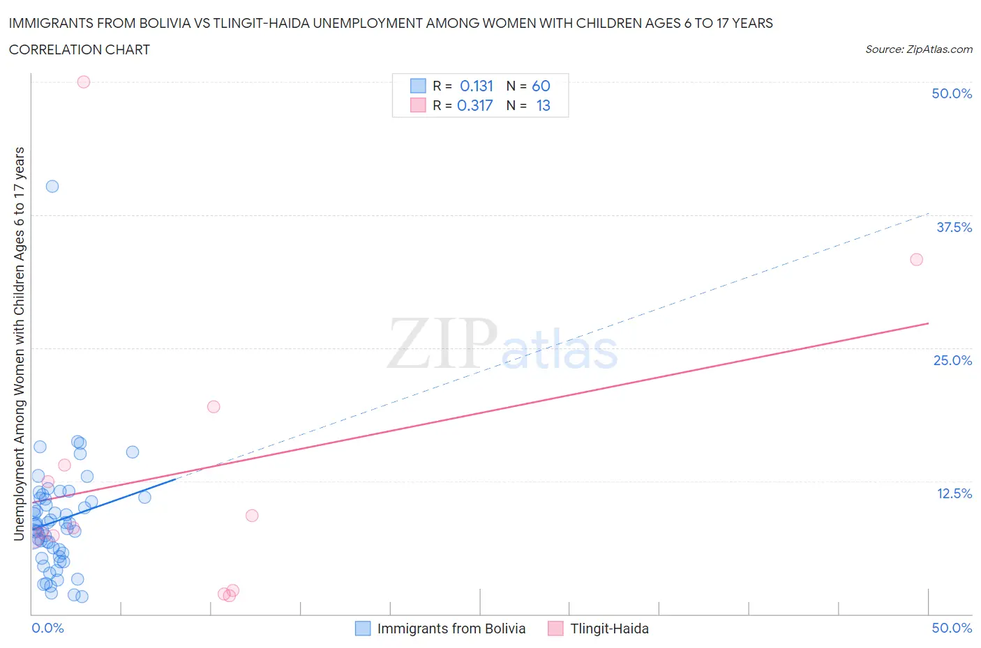 Immigrants from Bolivia vs Tlingit-Haida Unemployment Among Women with Children Ages 6 to 17 years