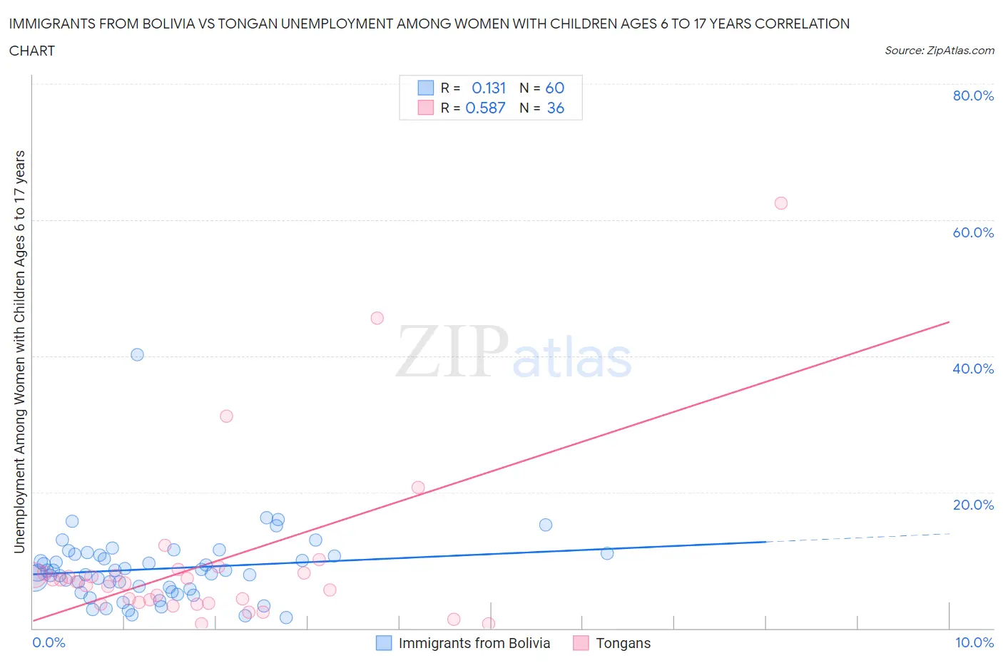 Immigrants from Bolivia vs Tongan Unemployment Among Women with Children Ages 6 to 17 years
