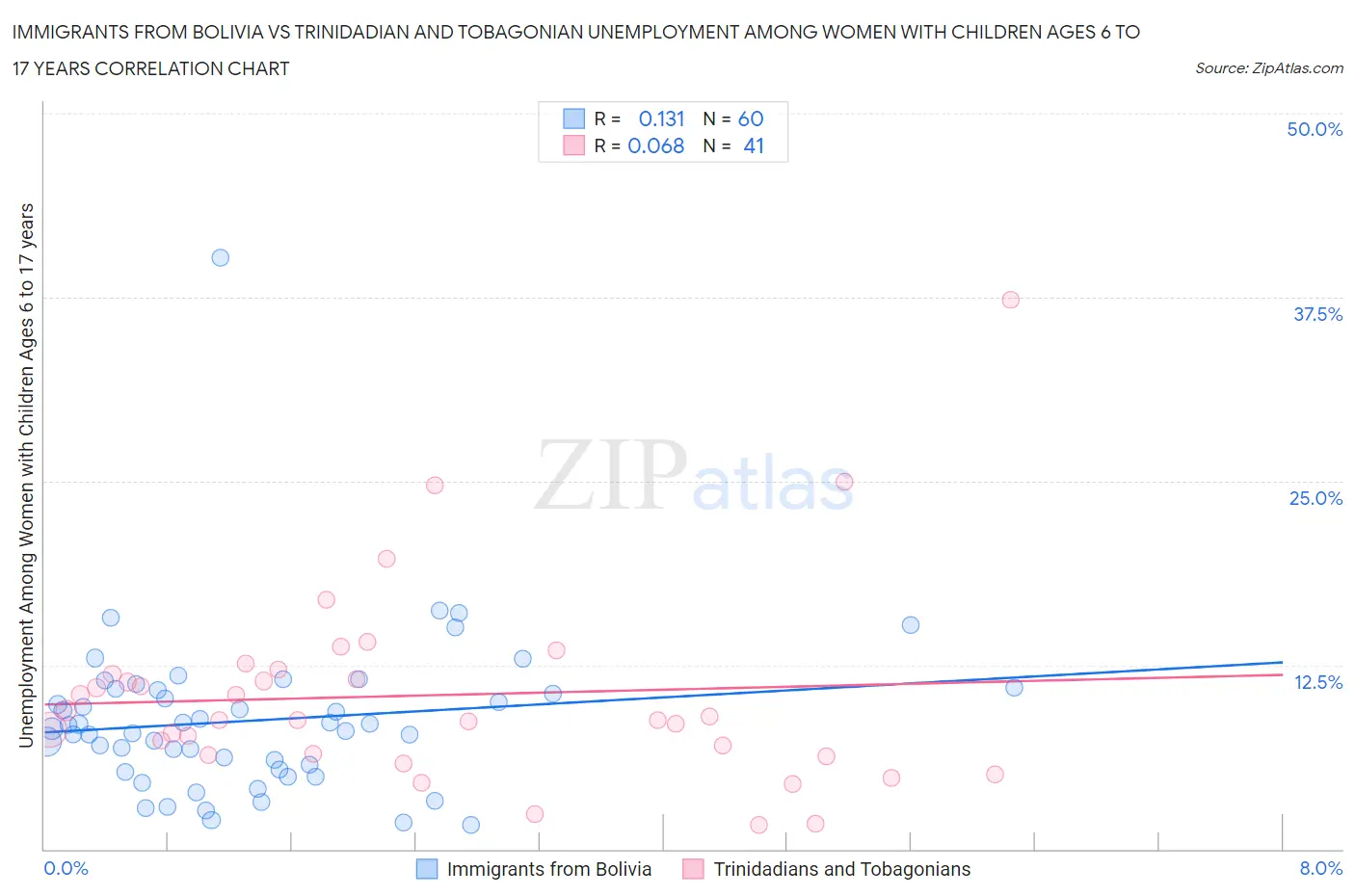 Immigrants from Bolivia vs Trinidadian and Tobagonian Unemployment Among Women with Children Ages 6 to 17 years