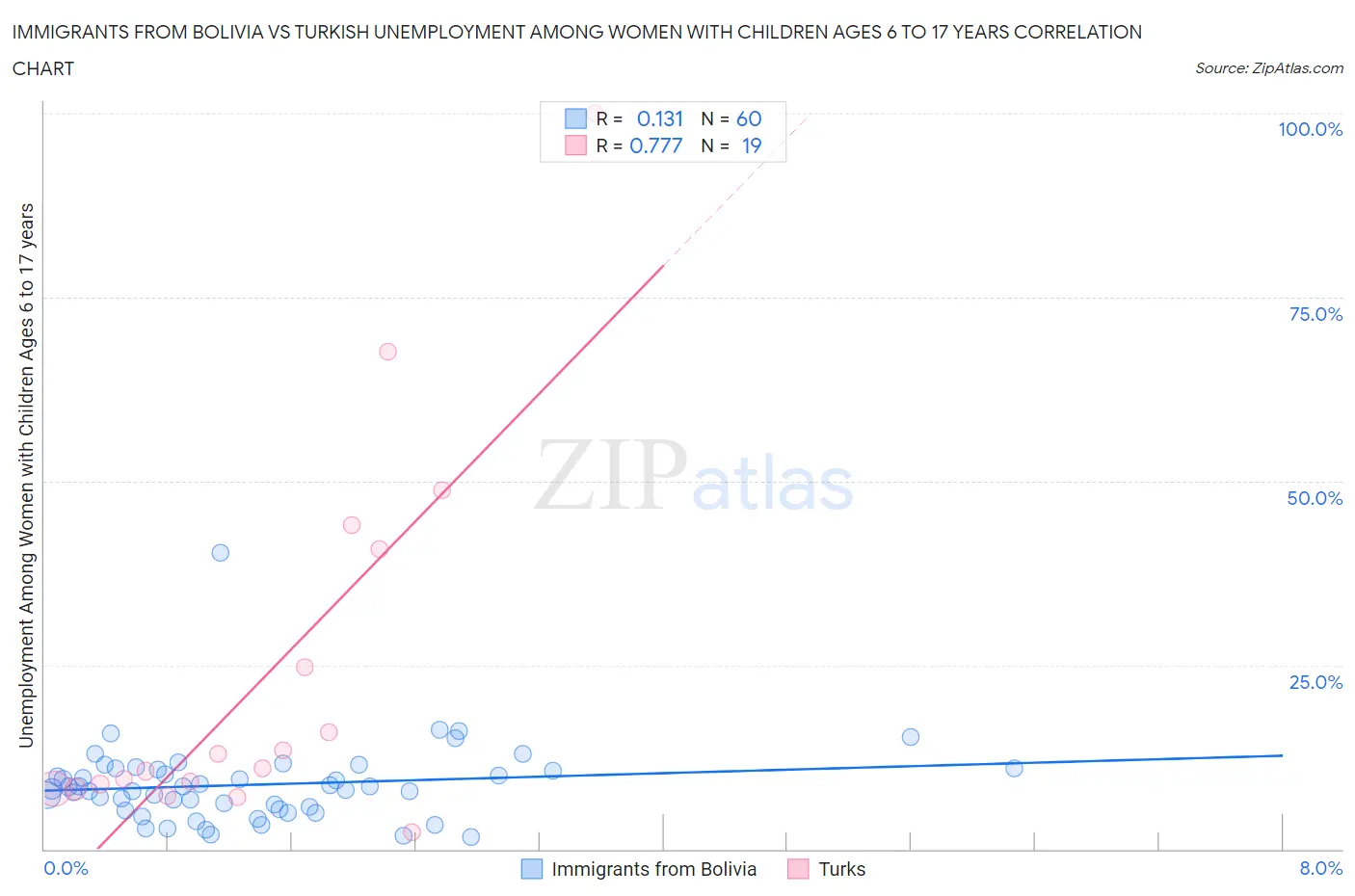 Immigrants from Bolivia vs Turkish Unemployment Among Women with Children Ages 6 to 17 years