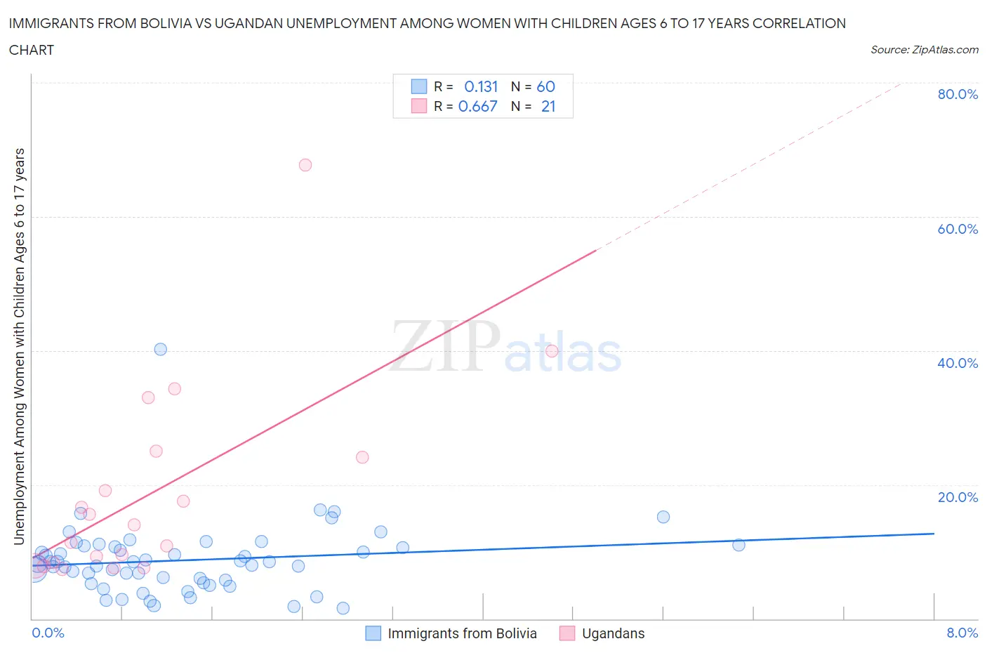 Immigrants from Bolivia vs Ugandan Unemployment Among Women with Children Ages 6 to 17 years