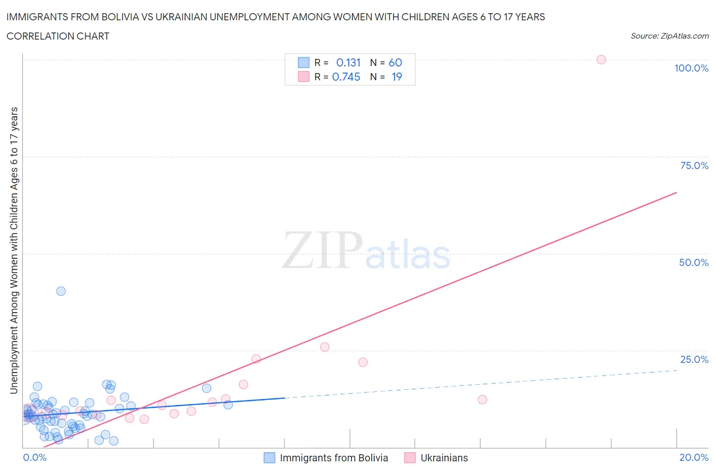 Immigrants from Bolivia vs Ukrainian Unemployment Among Women with Children Ages 6 to 17 years