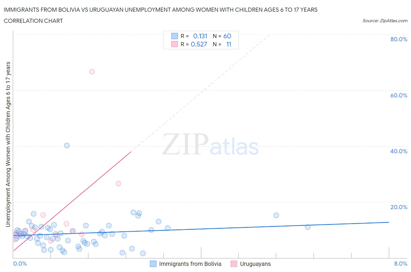 Immigrants from Bolivia vs Uruguayan Unemployment Among Women with Children Ages 6 to 17 years