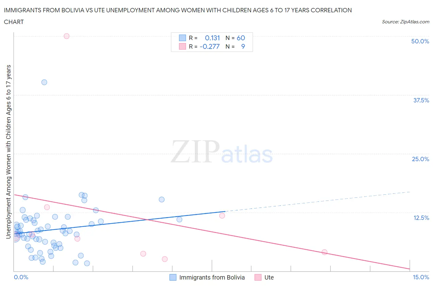 Immigrants from Bolivia vs Ute Unemployment Among Women with Children Ages 6 to 17 years