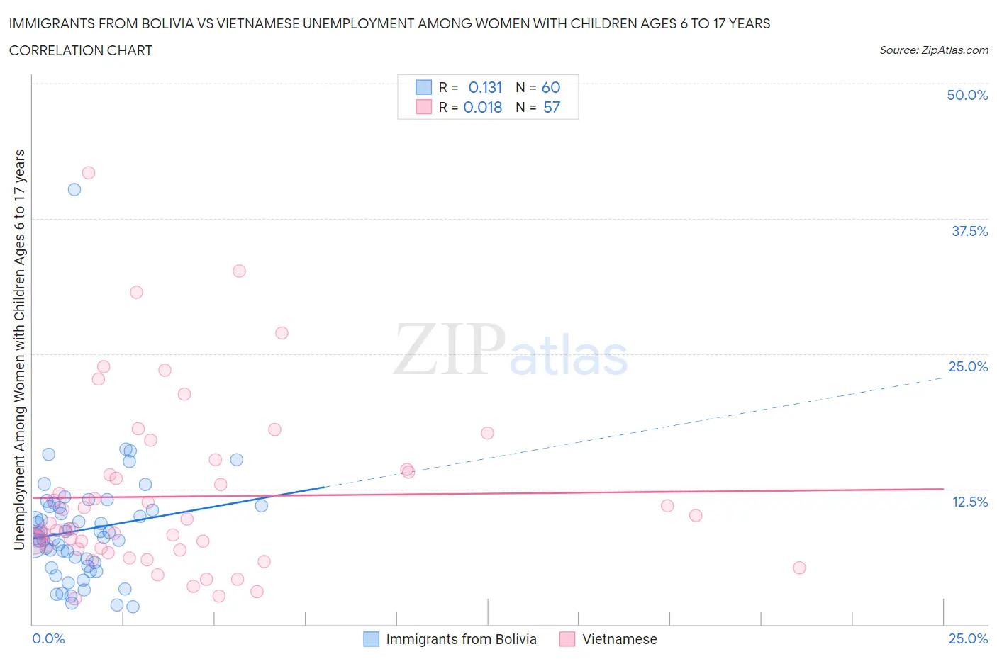 Immigrants from Bolivia vs Vietnamese Unemployment Among Women with Children Ages 6 to 17 years
