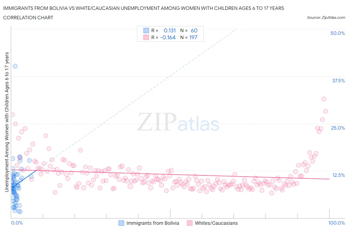 Immigrants from Bolivia vs White/Caucasian Unemployment Among Women with Children Ages 6 to 17 years