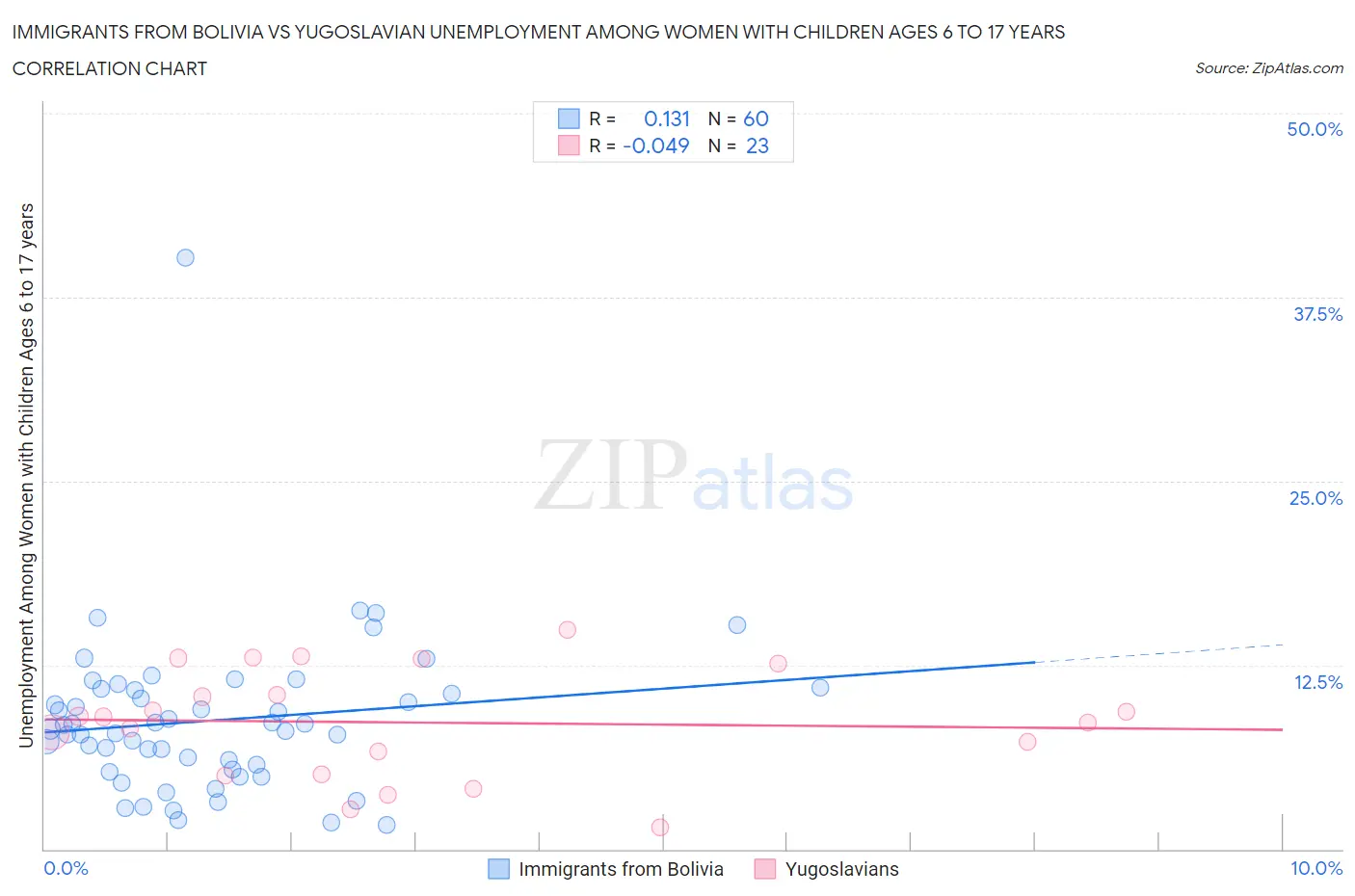 Immigrants from Bolivia vs Yugoslavian Unemployment Among Women with Children Ages 6 to 17 years