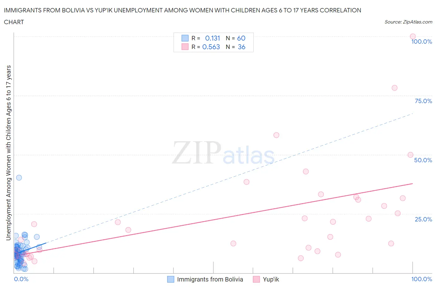 Immigrants from Bolivia vs Yup'ik Unemployment Among Women with Children Ages 6 to 17 years