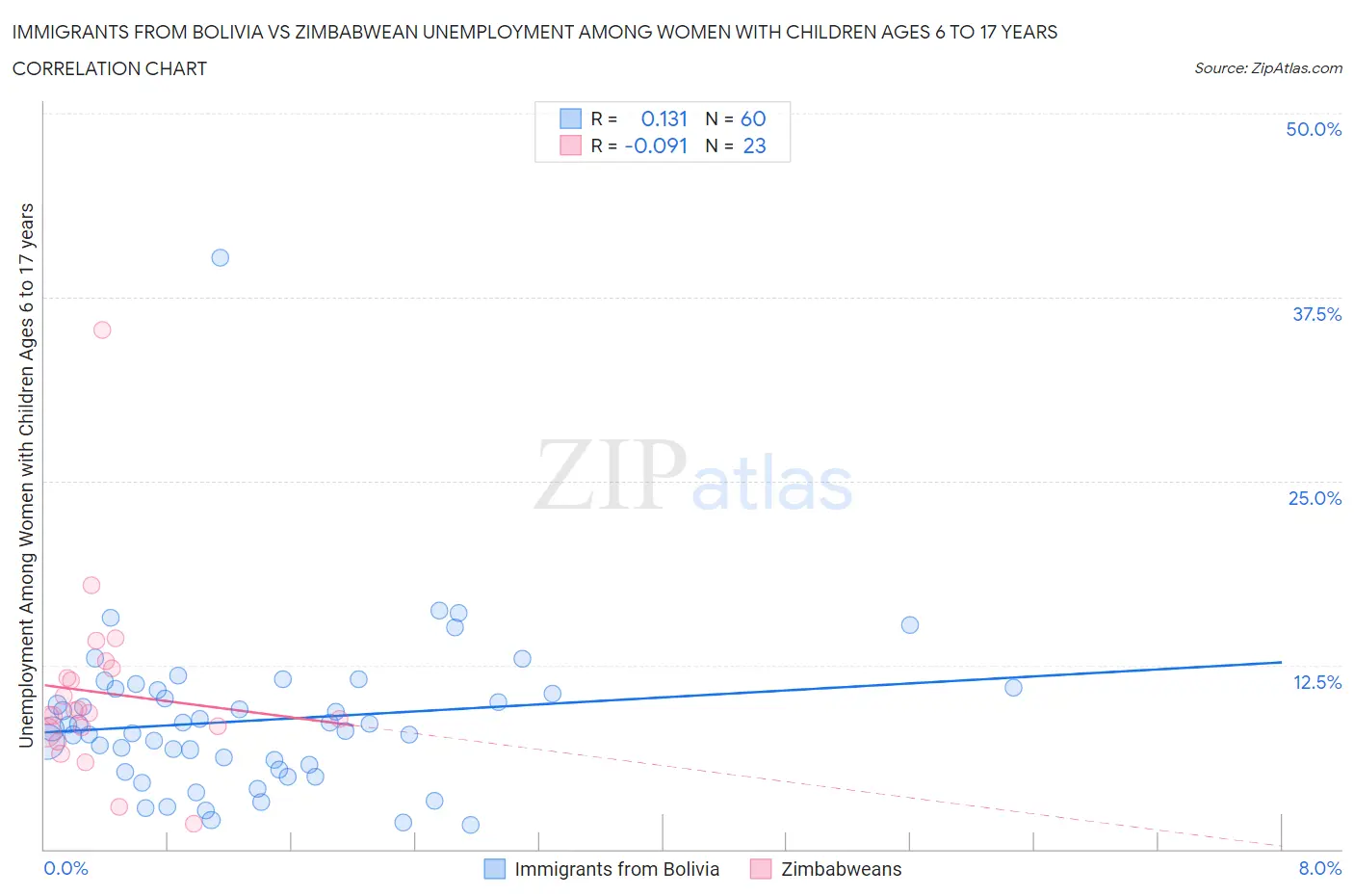 Immigrants from Bolivia vs Zimbabwean Unemployment Among Women with Children Ages 6 to 17 years