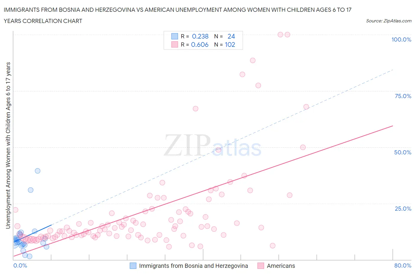 Immigrants from Bosnia and Herzegovina vs American Unemployment Among Women with Children Ages 6 to 17 years