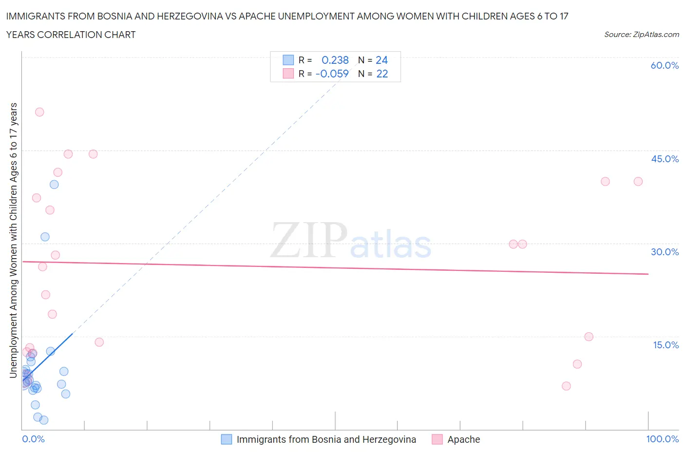 Immigrants from Bosnia and Herzegovina vs Apache Unemployment Among Women with Children Ages 6 to 17 years