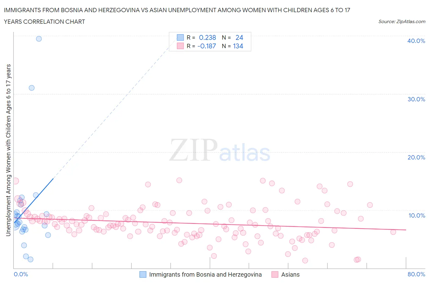 Immigrants from Bosnia and Herzegovina vs Asian Unemployment Among Women with Children Ages 6 to 17 years