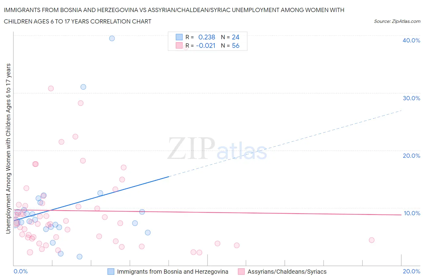 Immigrants from Bosnia and Herzegovina vs Assyrian/Chaldean/Syriac Unemployment Among Women with Children Ages 6 to 17 years