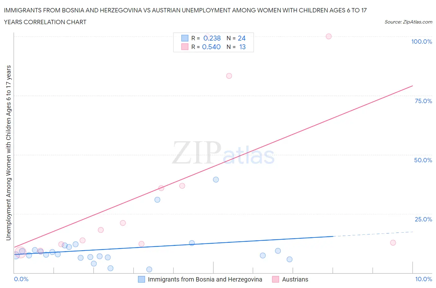 Immigrants from Bosnia and Herzegovina vs Austrian Unemployment Among Women with Children Ages 6 to 17 years