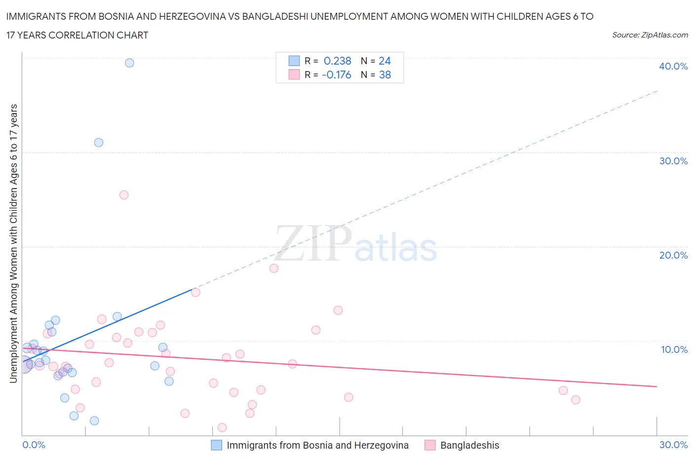 Immigrants from Bosnia and Herzegovina vs Bangladeshi Unemployment Among Women with Children Ages 6 to 17 years