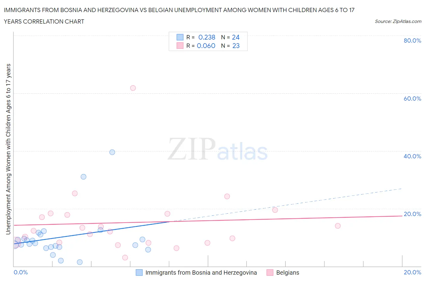 Immigrants from Bosnia and Herzegovina vs Belgian Unemployment Among Women with Children Ages 6 to 17 years