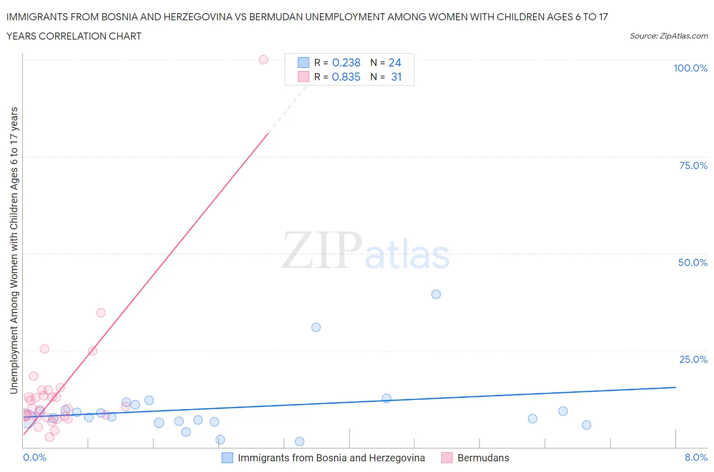 Immigrants from Bosnia and Herzegovina vs Bermudan Unemployment Among Women with Children Ages 6 to 17 years