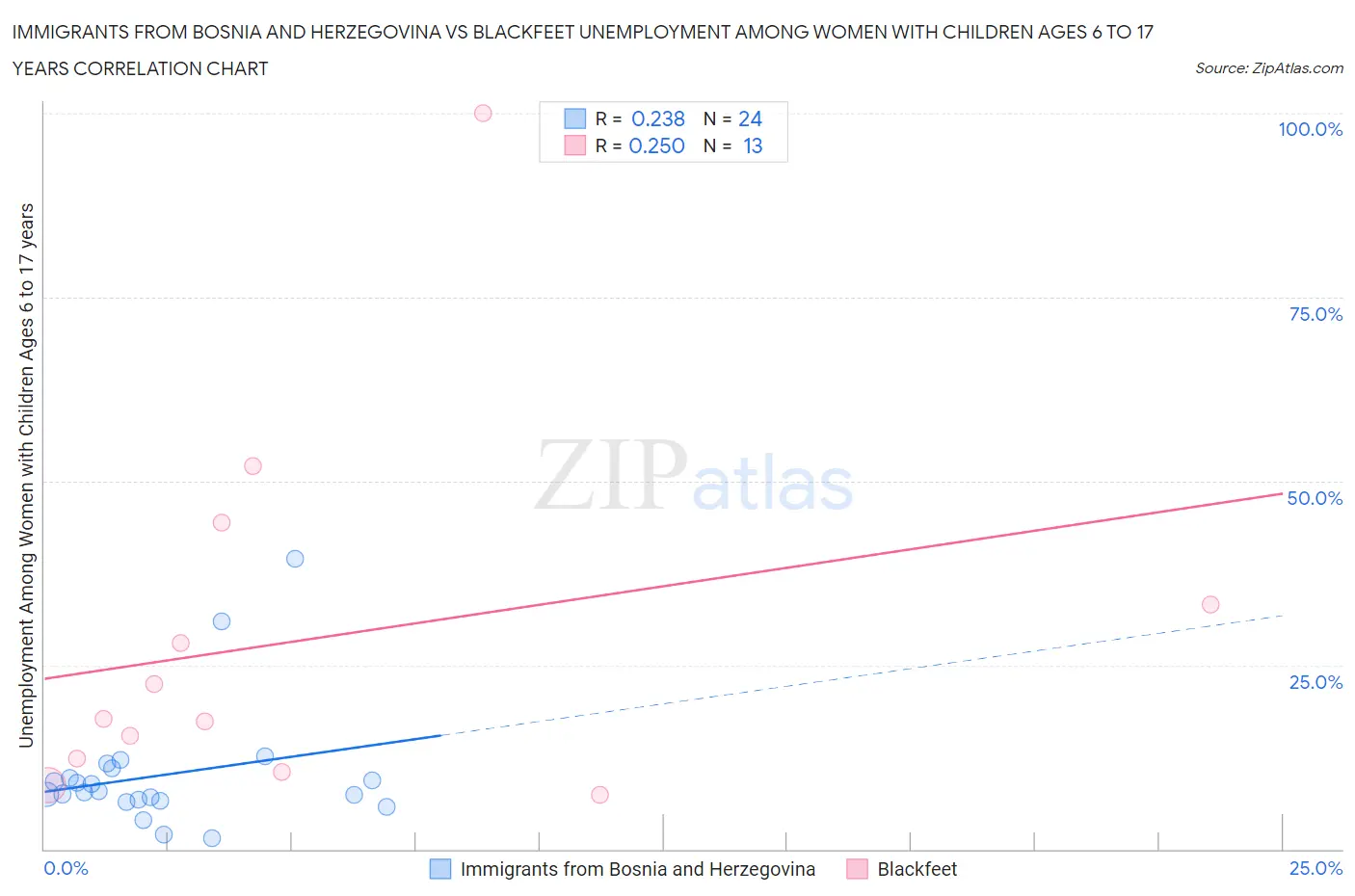 Immigrants from Bosnia and Herzegovina vs Blackfeet Unemployment Among Women with Children Ages 6 to 17 years