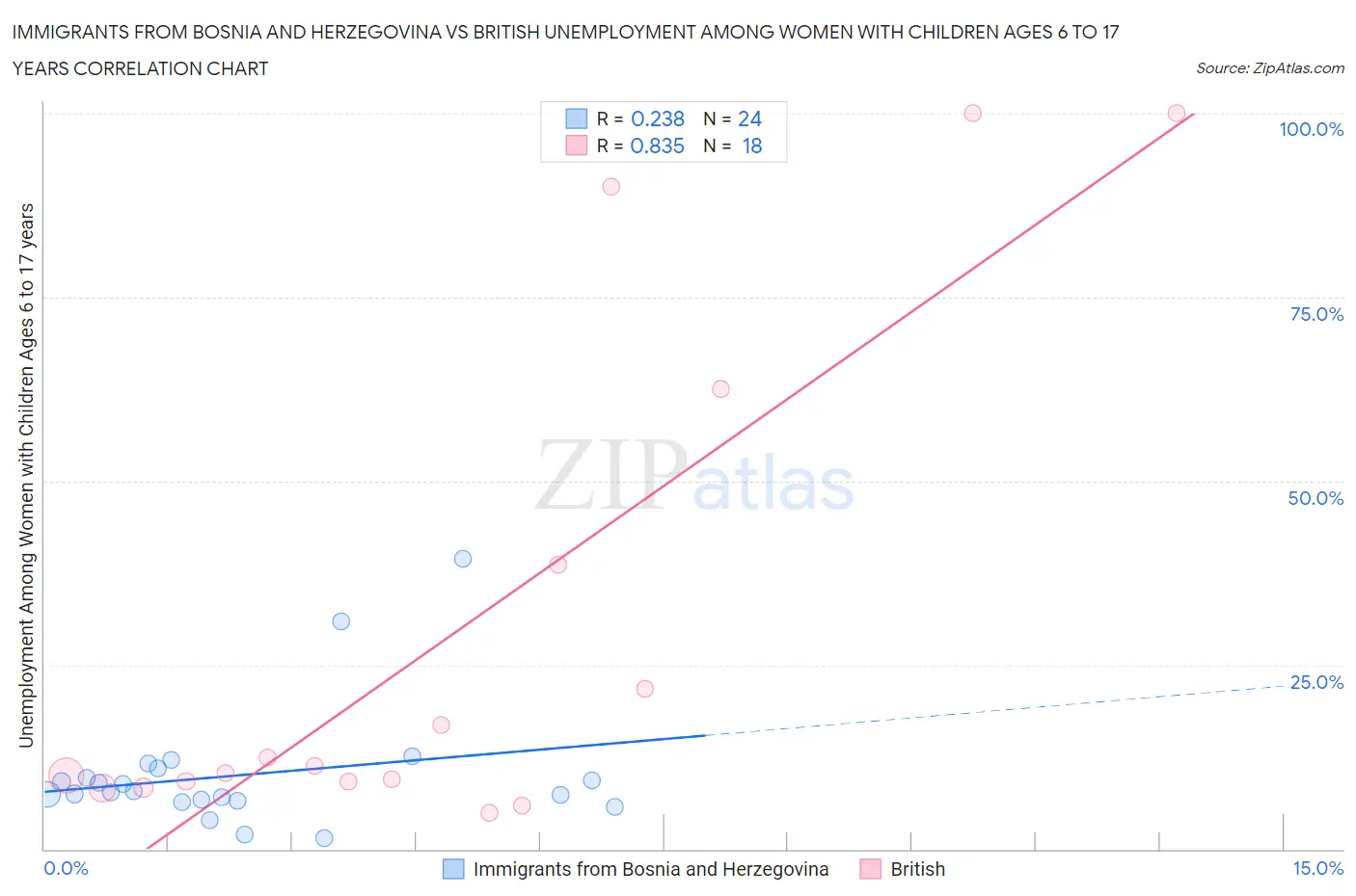 Immigrants from Bosnia and Herzegovina vs British Unemployment Among Women with Children Ages 6 to 17 years