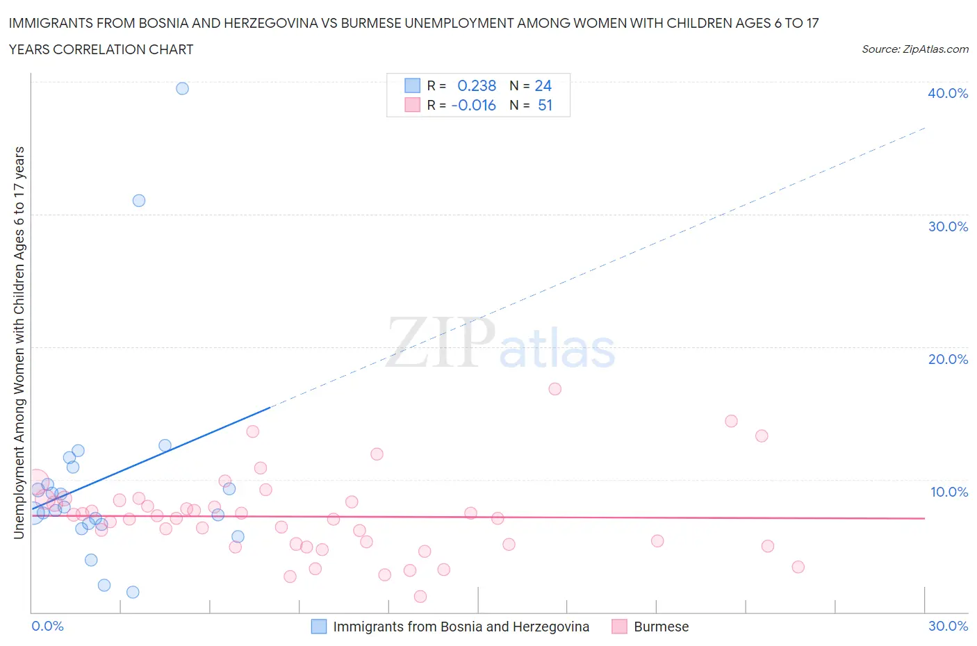Immigrants from Bosnia and Herzegovina vs Burmese Unemployment Among Women with Children Ages 6 to 17 years