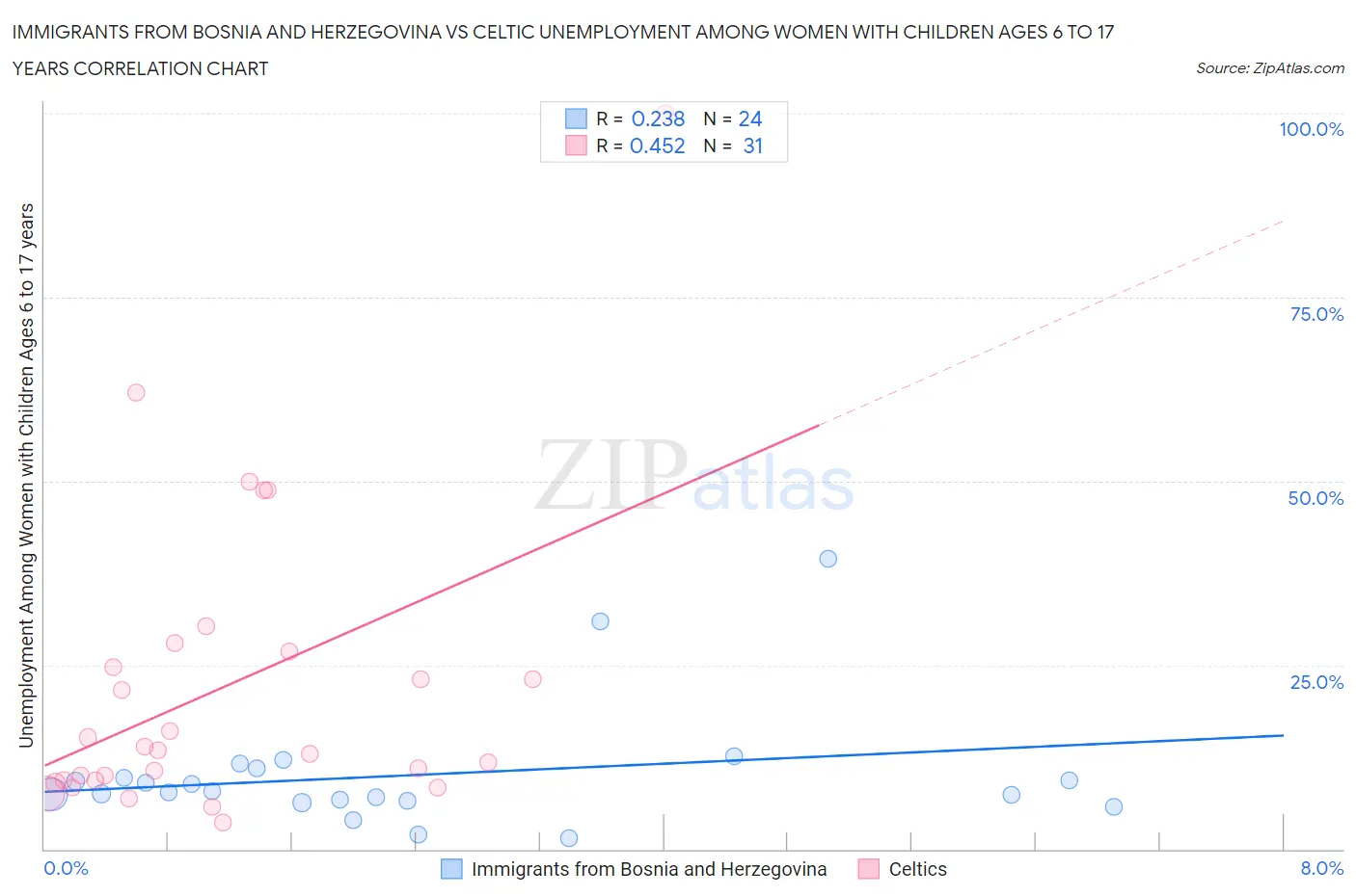 Immigrants from Bosnia and Herzegovina vs Celtic Unemployment Among Women with Children Ages 6 to 17 years
