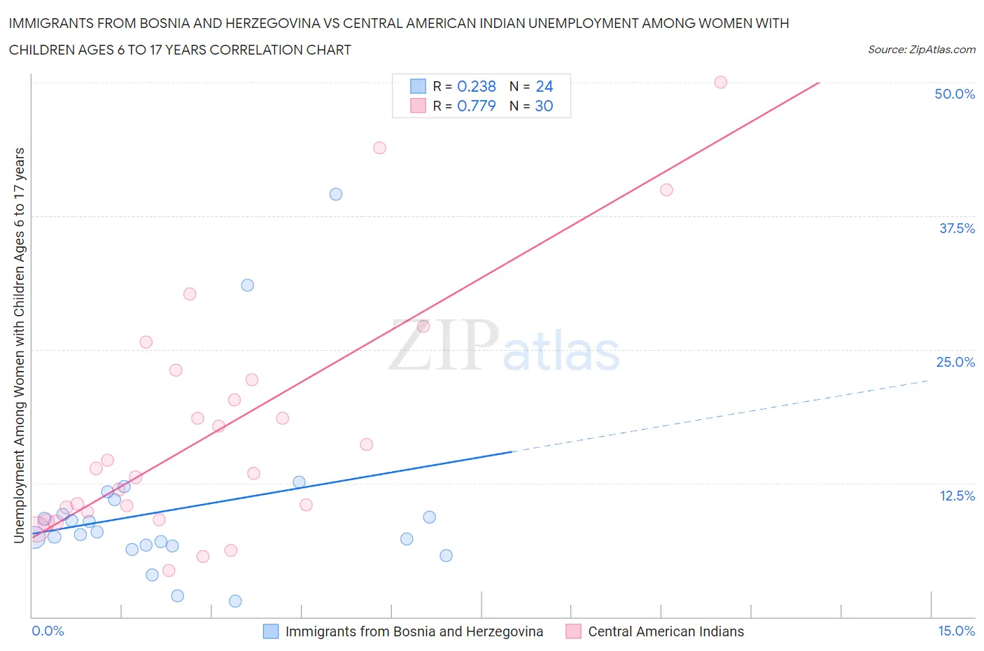 Immigrants from Bosnia and Herzegovina vs Central American Indian Unemployment Among Women with Children Ages 6 to 17 years