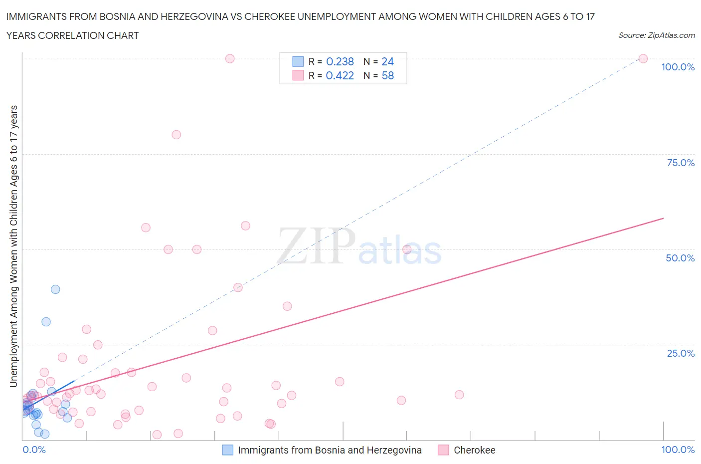 Immigrants from Bosnia and Herzegovina vs Cherokee Unemployment Among Women with Children Ages 6 to 17 years
