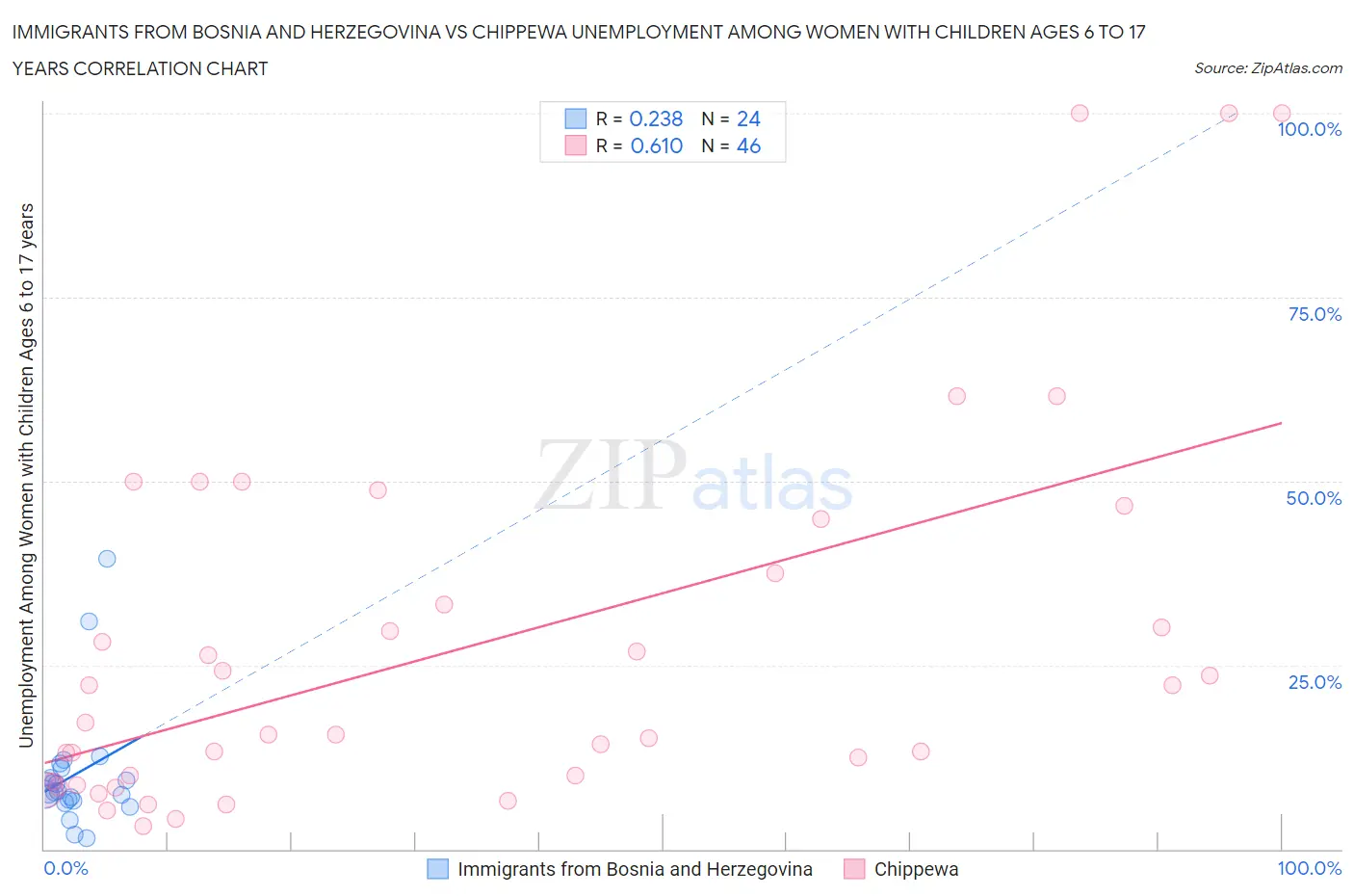 Immigrants from Bosnia and Herzegovina vs Chippewa Unemployment Among Women with Children Ages 6 to 17 years