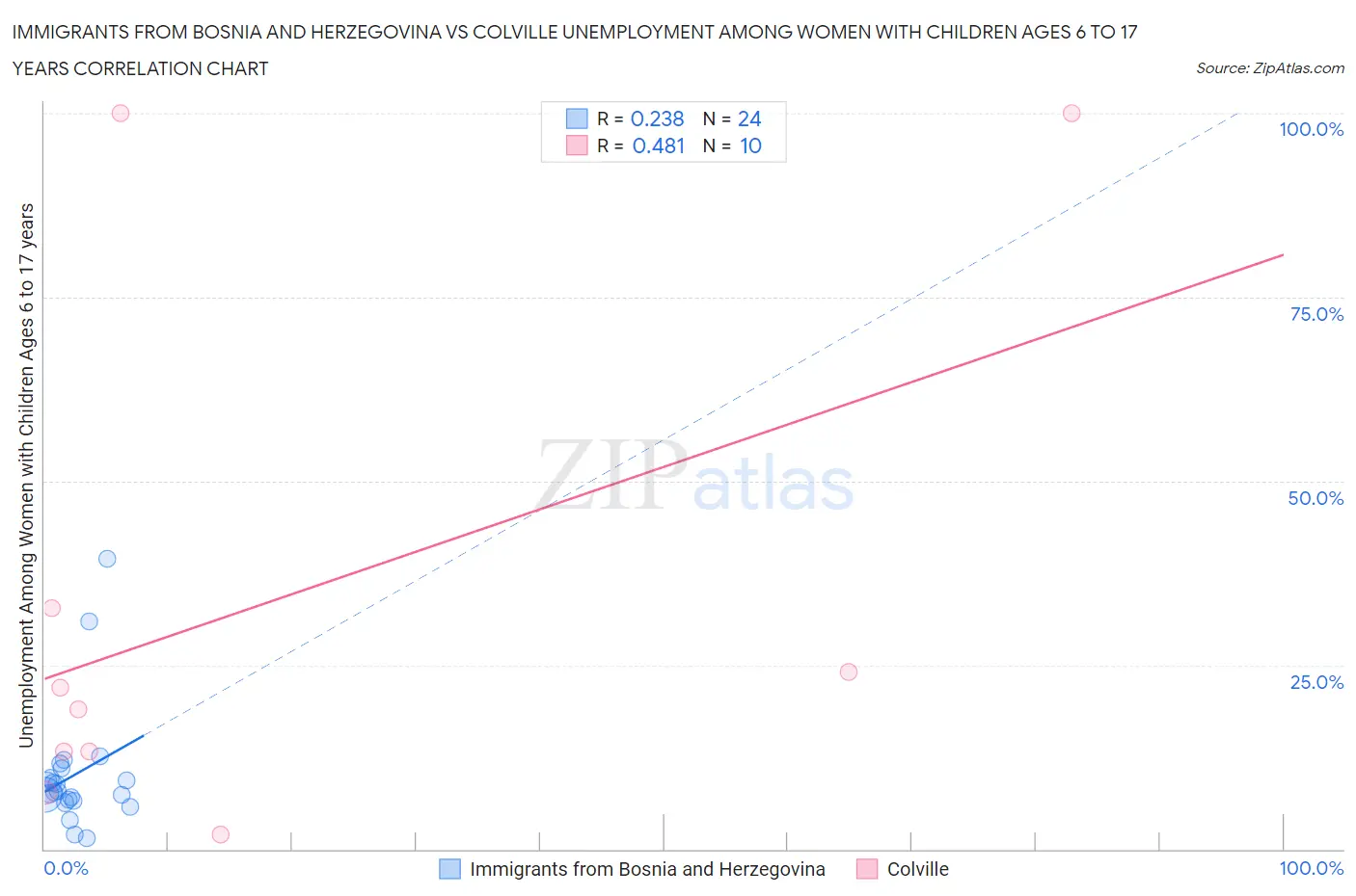 Immigrants from Bosnia and Herzegovina vs Colville Unemployment Among Women with Children Ages 6 to 17 years
