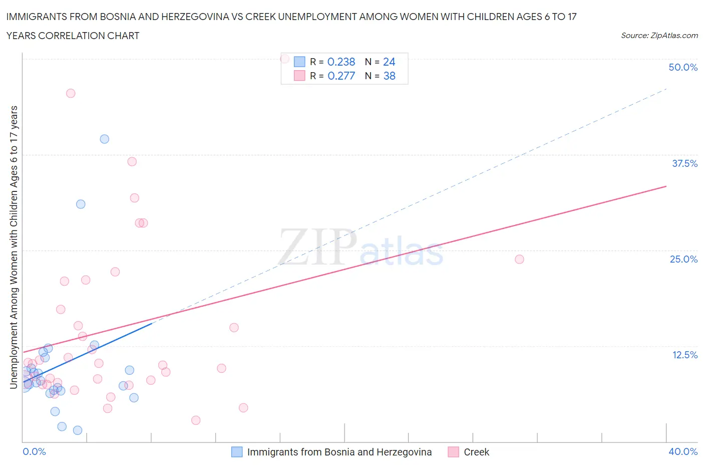 Immigrants from Bosnia and Herzegovina vs Creek Unemployment Among Women with Children Ages 6 to 17 years