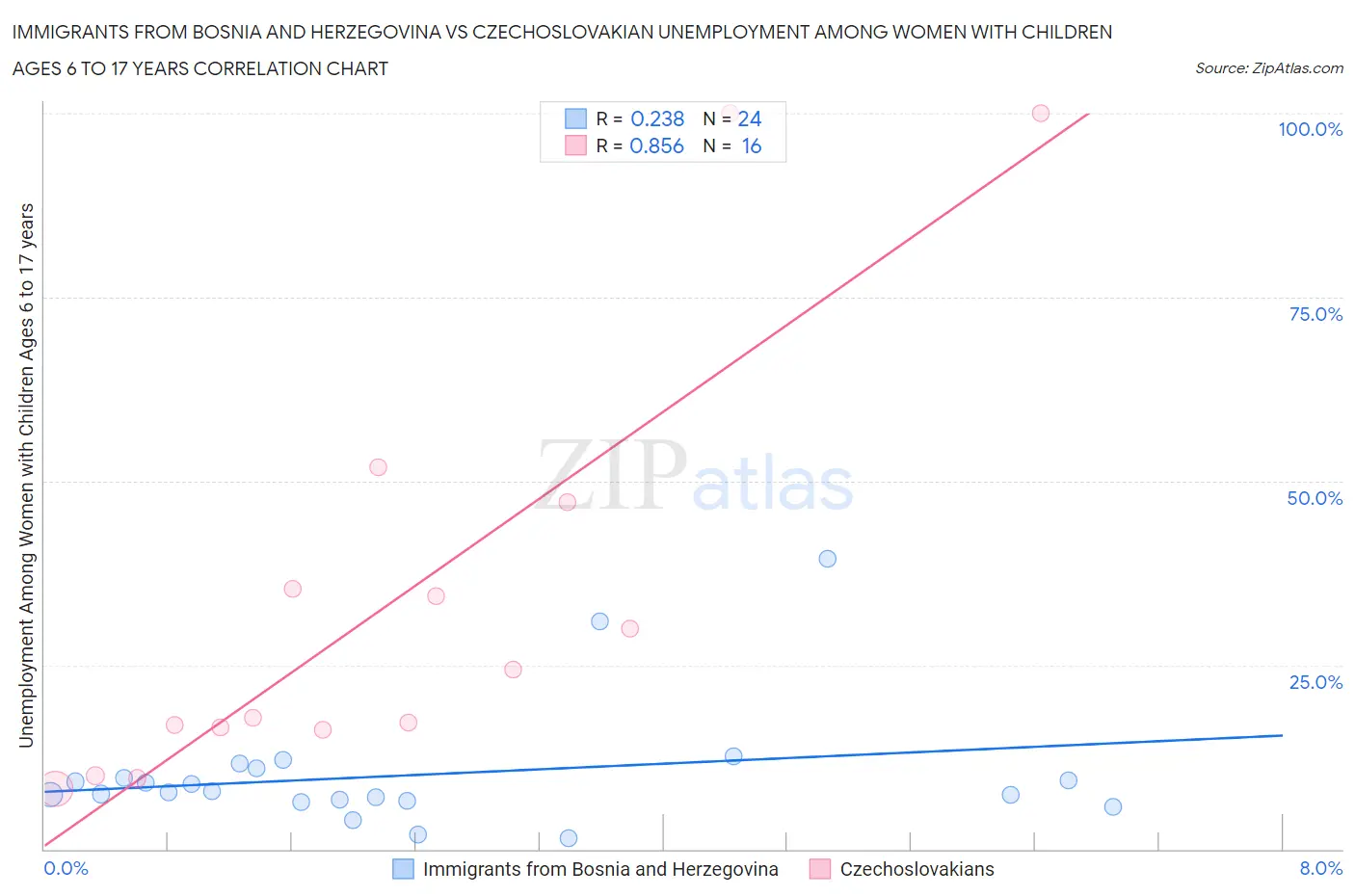 Immigrants from Bosnia and Herzegovina vs Czechoslovakian Unemployment Among Women with Children Ages 6 to 17 years