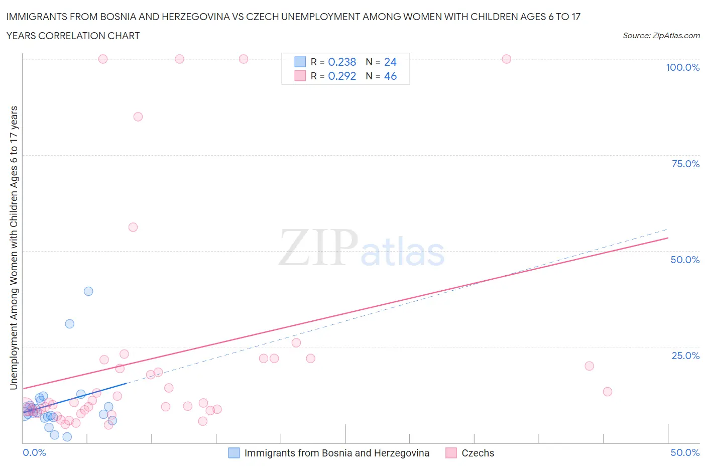 Immigrants from Bosnia and Herzegovina vs Czech Unemployment Among Women with Children Ages 6 to 17 years