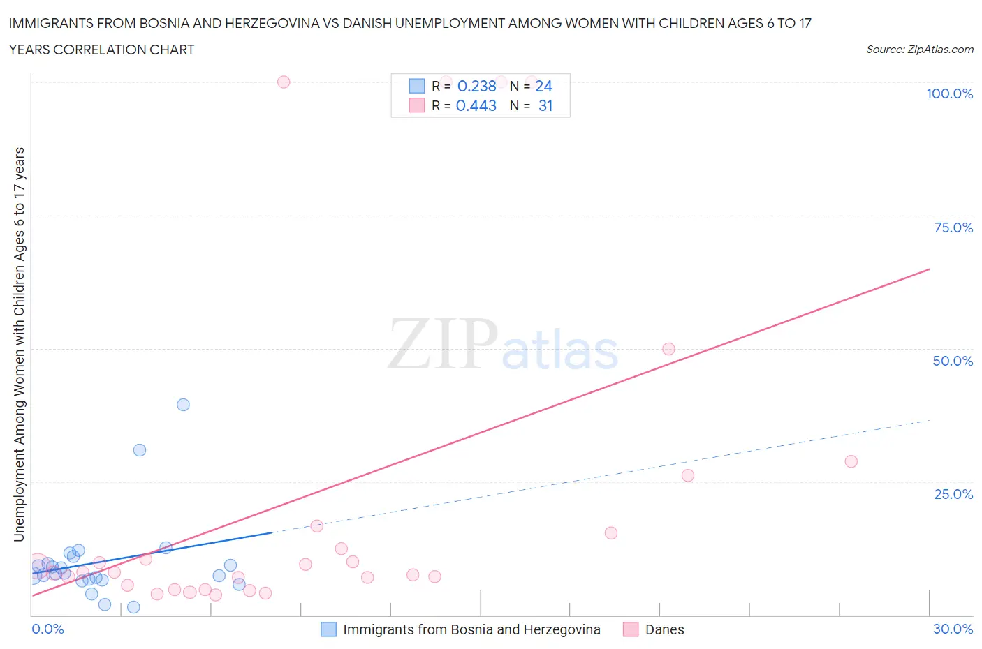 Immigrants from Bosnia and Herzegovina vs Danish Unemployment Among Women with Children Ages 6 to 17 years