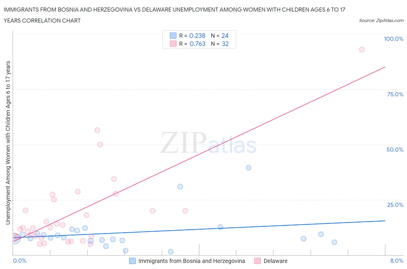 Immigrants from Bosnia and Herzegovina vs Delaware Unemployment Among Women with Children Ages 6 to 17 years