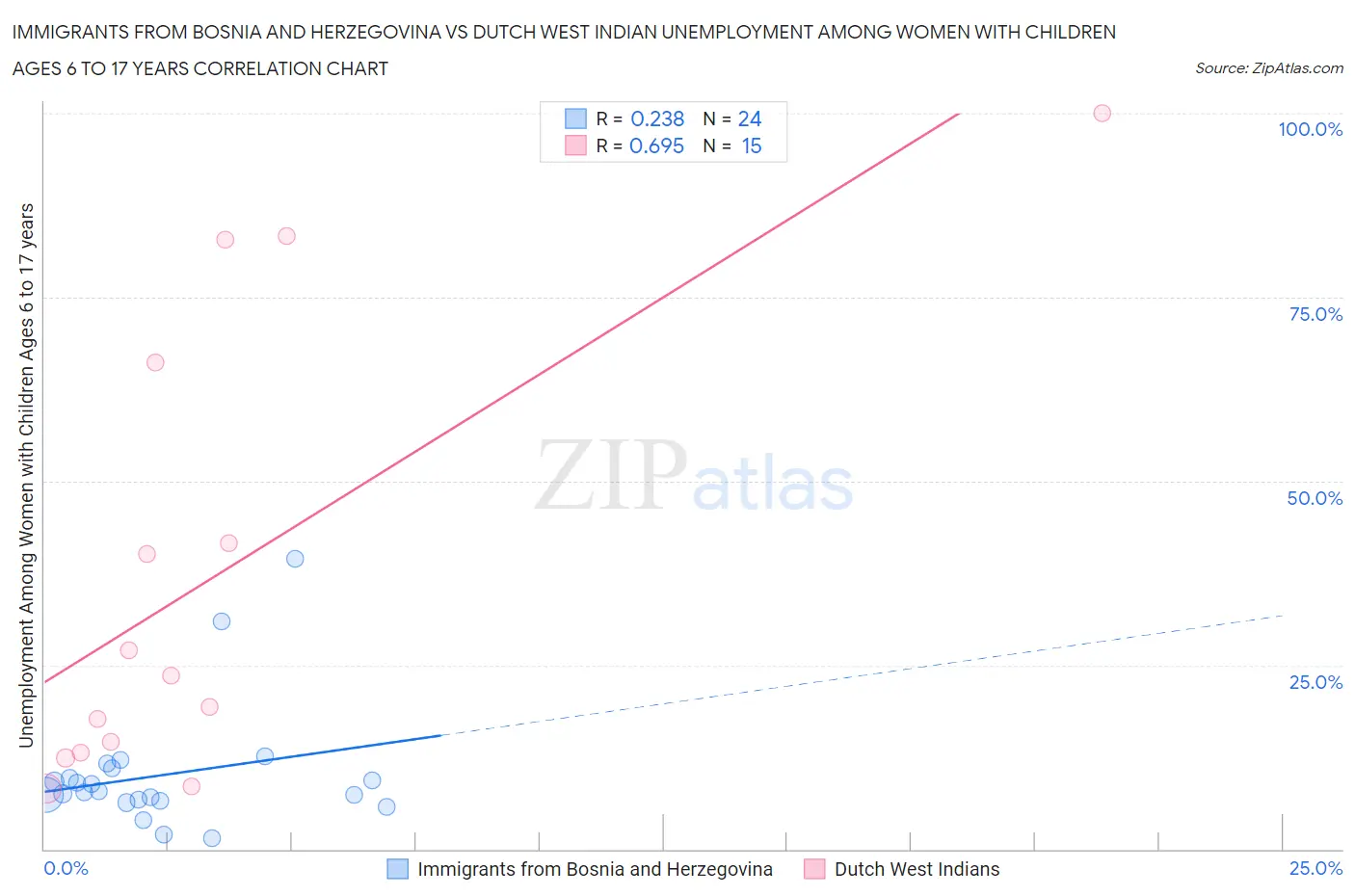 Immigrants from Bosnia and Herzegovina vs Dutch West Indian Unemployment Among Women with Children Ages 6 to 17 years