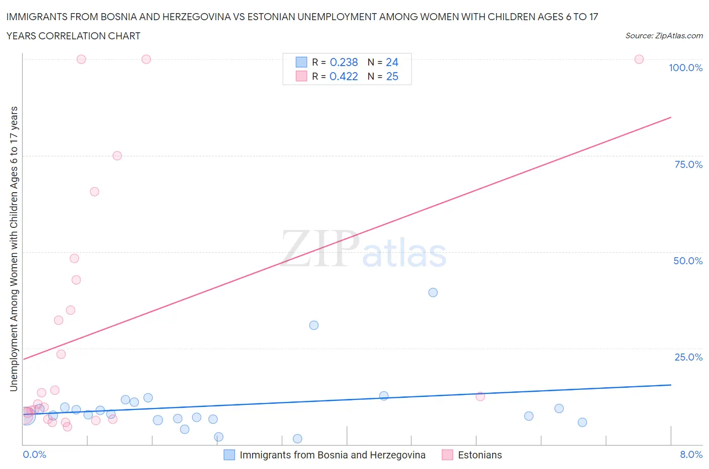 Immigrants from Bosnia and Herzegovina vs Estonian Unemployment Among Women with Children Ages 6 to 17 years