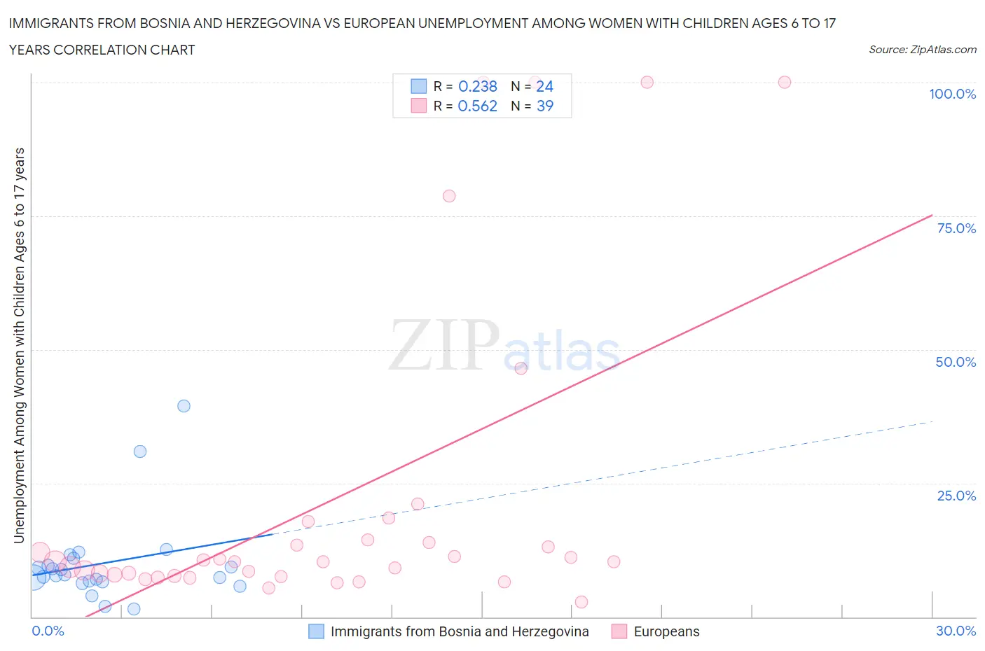 Immigrants from Bosnia and Herzegovina vs European Unemployment Among Women with Children Ages 6 to 17 years