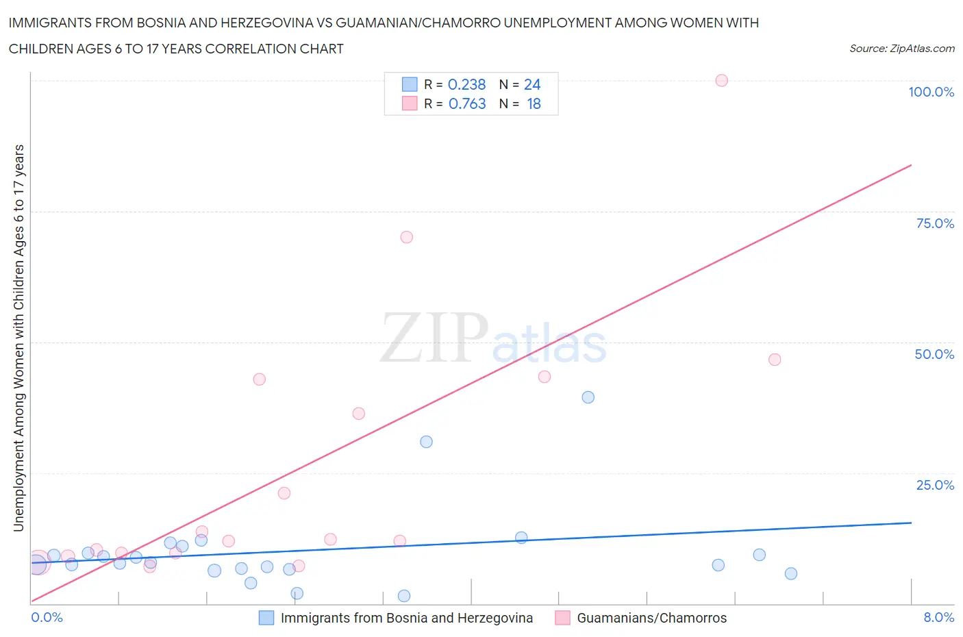 Immigrants from Bosnia and Herzegovina vs Guamanian/Chamorro Unemployment Among Women with Children Ages 6 to 17 years