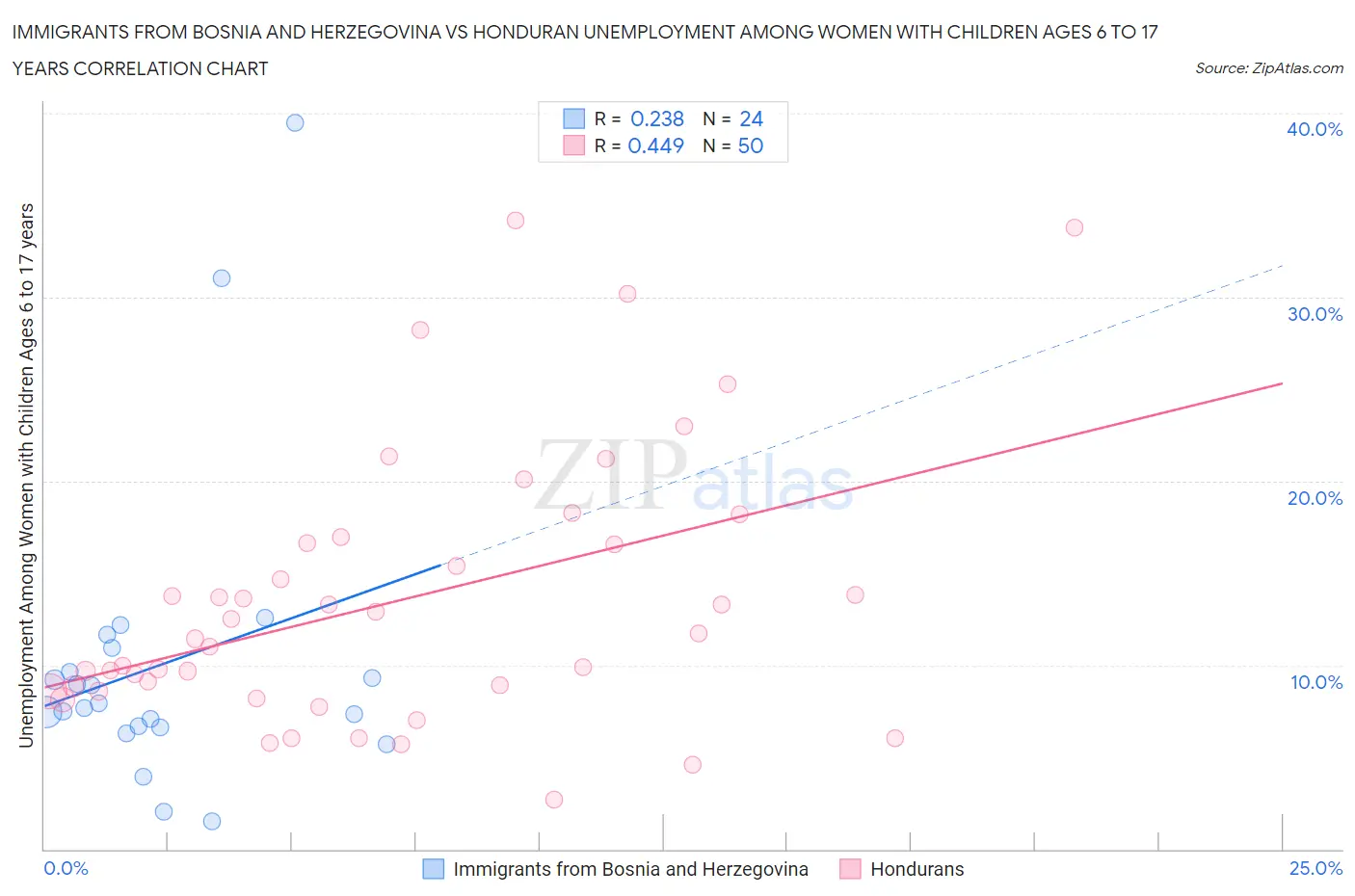 Immigrants from Bosnia and Herzegovina vs Honduran Unemployment Among Women with Children Ages 6 to 17 years