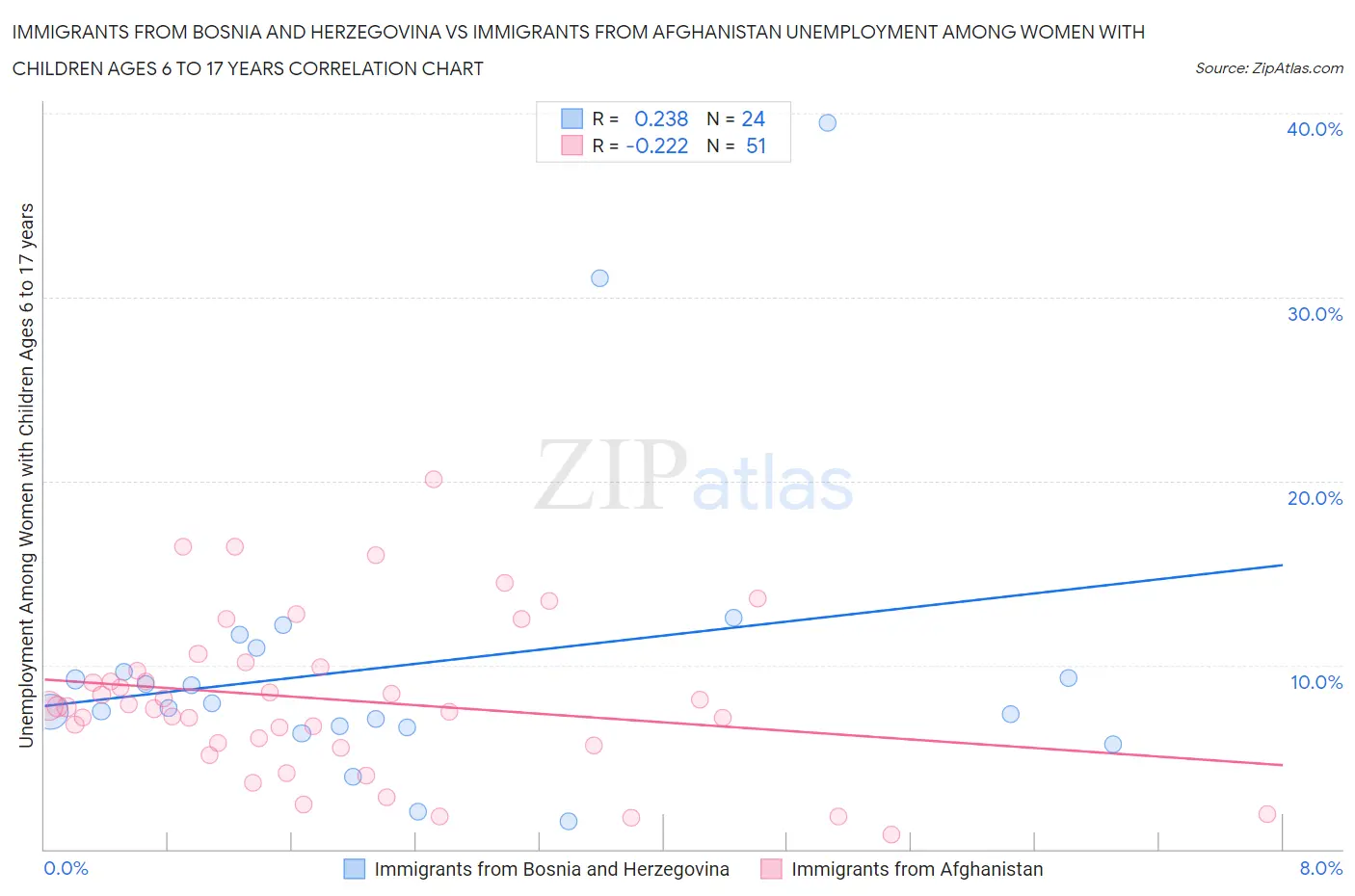 Immigrants from Bosnia and Herzegovina vs Immigrants from Afghanistan Unemployment Among Women with Children Ages 6 to 17 years