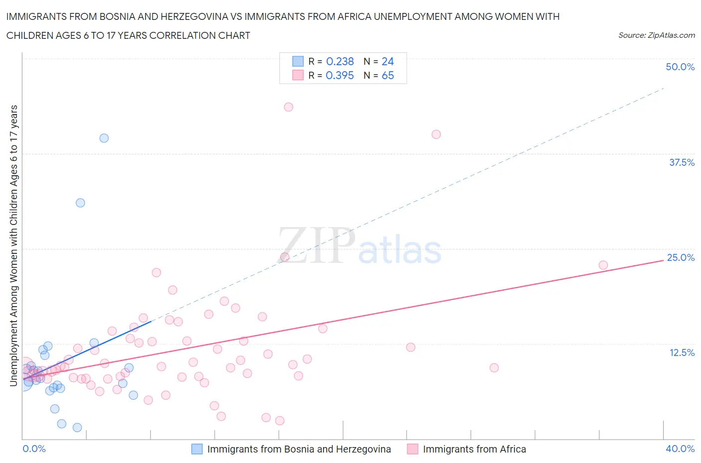 Immigrants from Bosnia and Herzegovina vs Immigrants from Africa Unemployment Among Women with Children Ages 6 to 17 years