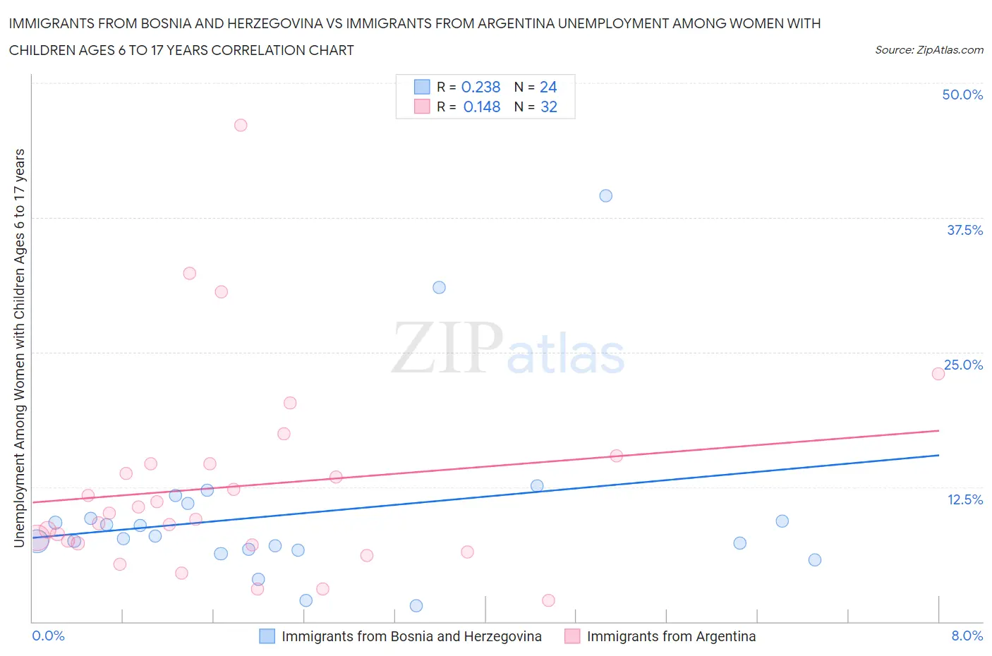 Immigrants from Bosnia and Herzegovina vs Immigrants from Argentina Unemployment Among Women with Children Ages 6 to 17 years